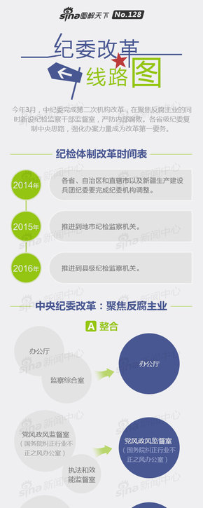 『演界信息圖表』扁平風(fēng)—紀委改革線路圖