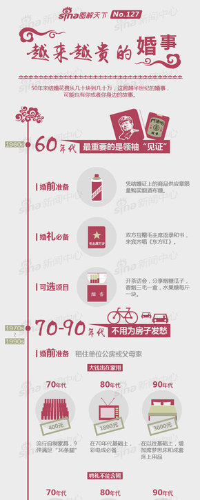 『演界信息圖標』中國風(fēng)—越來越貴的婚事