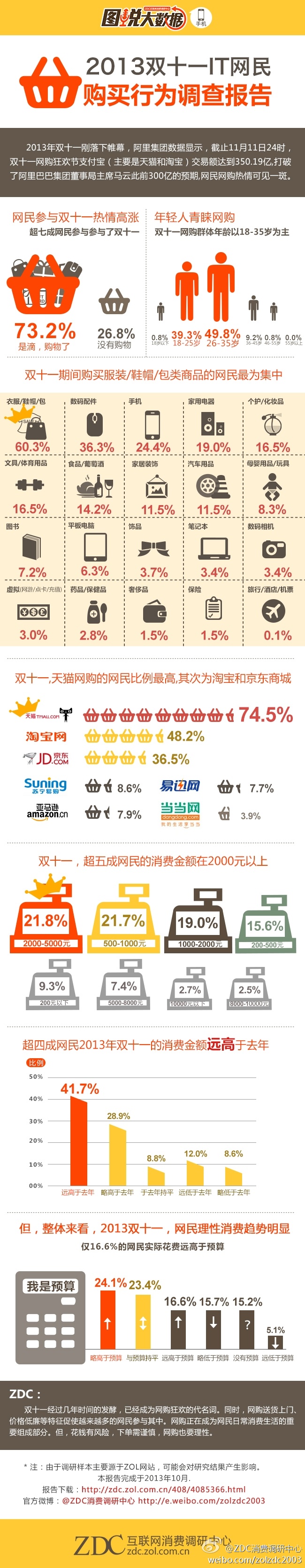 【演界信息圖表】彩色分析—雙十一購物