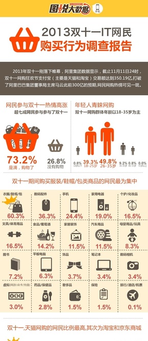 【演界信息圖表】彩色分析—雙十一購物