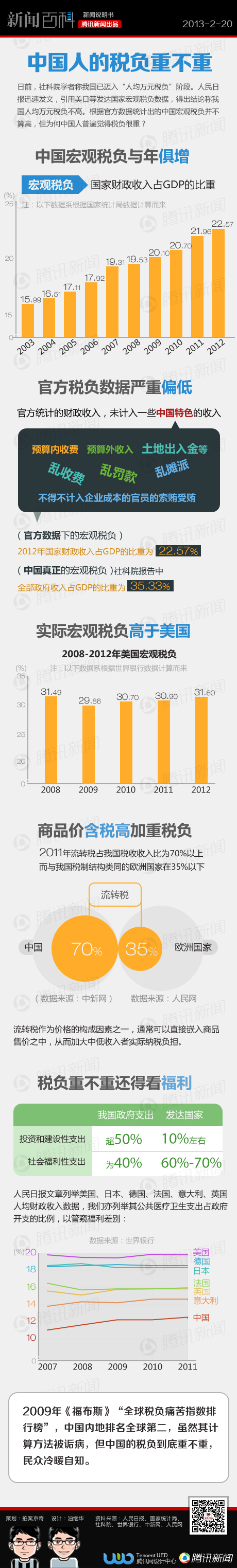 【演界信息圖表】彩色分析-中國人稅負