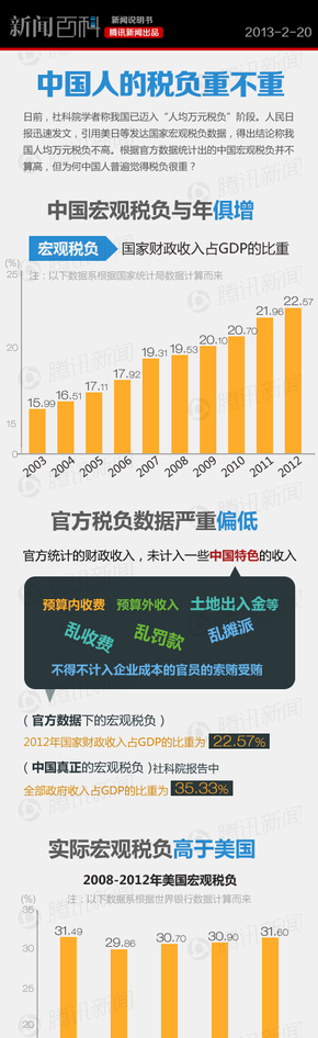 【演界信息圖表】彩色分析-中國人稅負(fù)