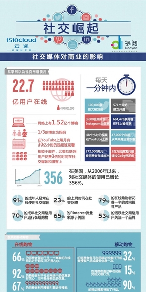 【演界信息圖表】彩色分析-社交崛起