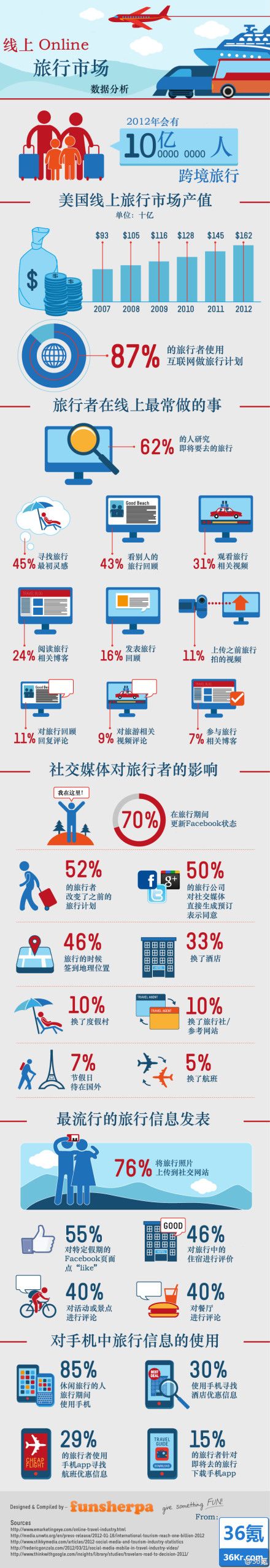 【演界信息圖表】彩色描述-online旅游