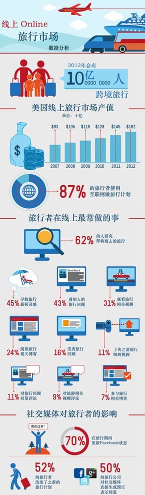 【演界信息圖表】彩色描述-online旅游