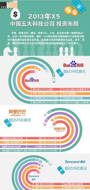 【演界信息圖表】彩色跑道-五大科技公司