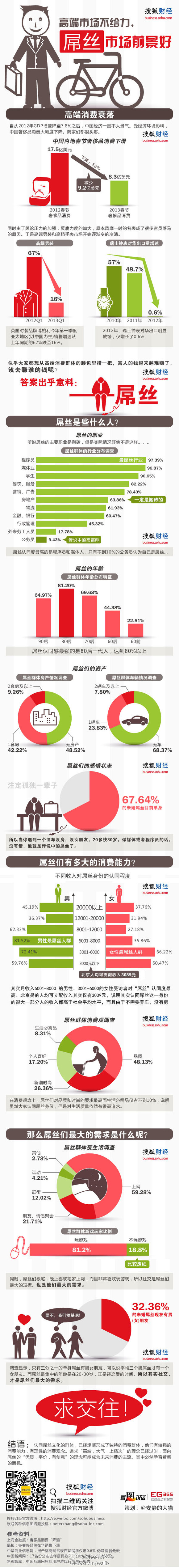 【演界信息圖表】對(duì)比分析-奢侈品吊絲品