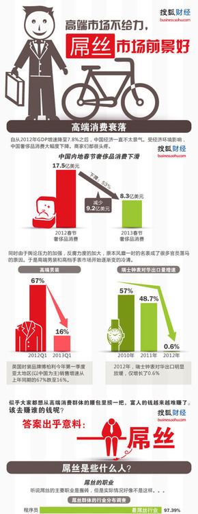 【演界信息圖表】對比分析-奢侈品吊絲品