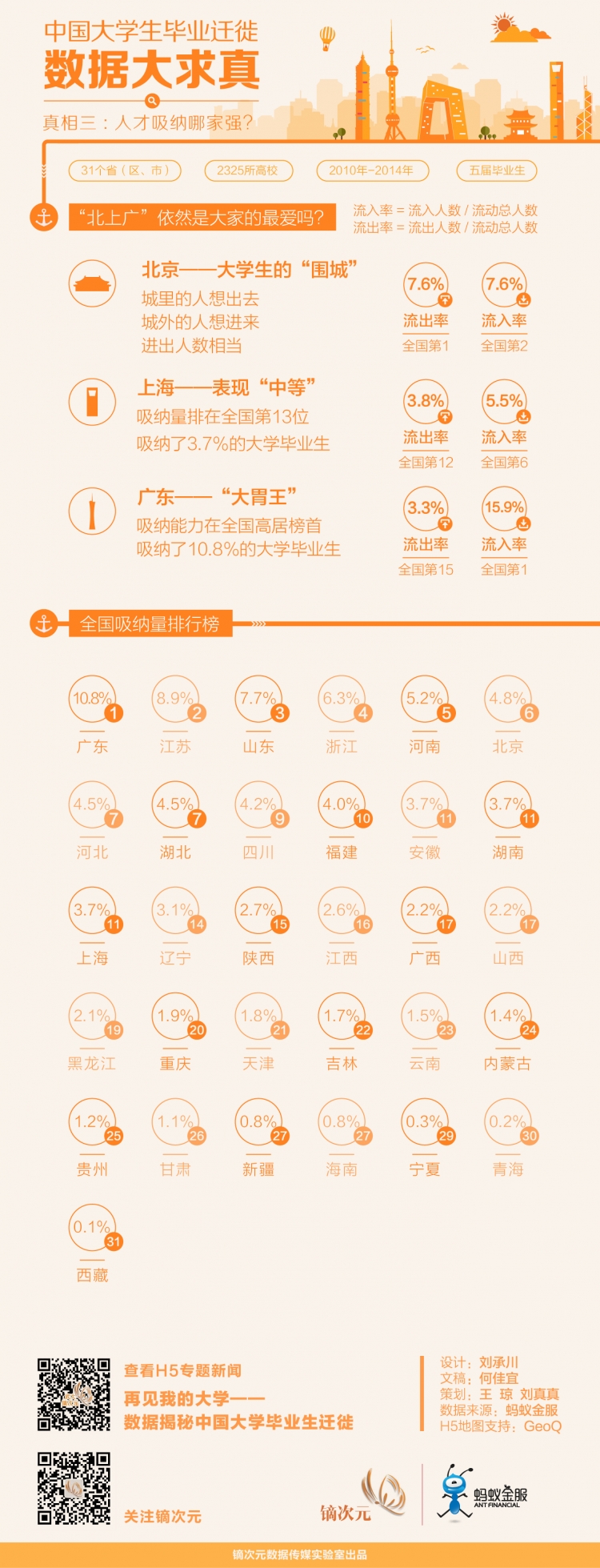【演界信息圖表】桔色-大學(xué)生遷移