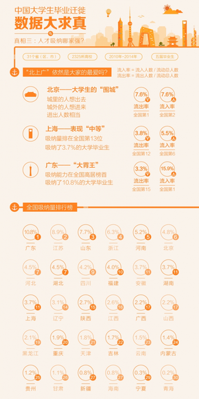 【演界信息圖表】桔色-大學(xué)生遷移
