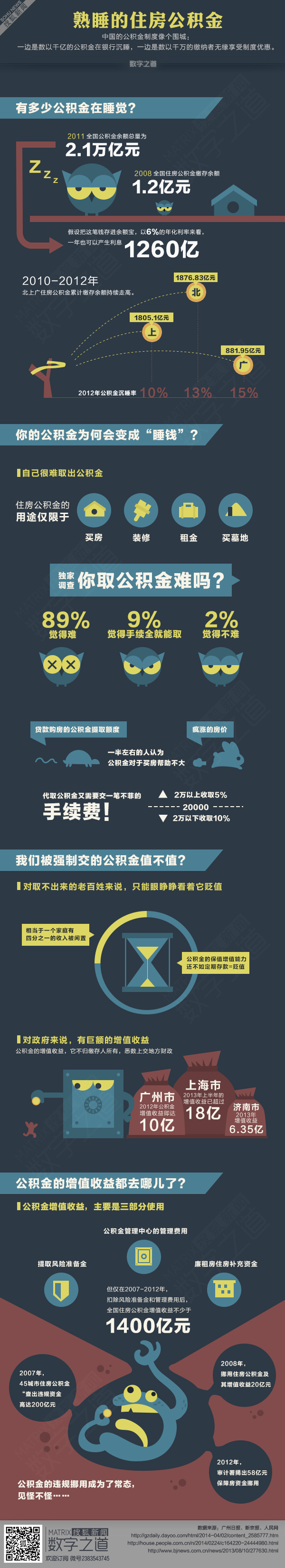 【演界信息圖表】蘭色背景-沉睡的公積金