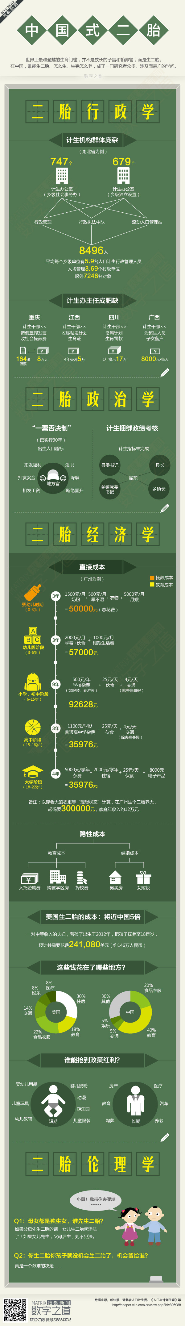 【演界信息圖表】綠色白字-中國式二胎