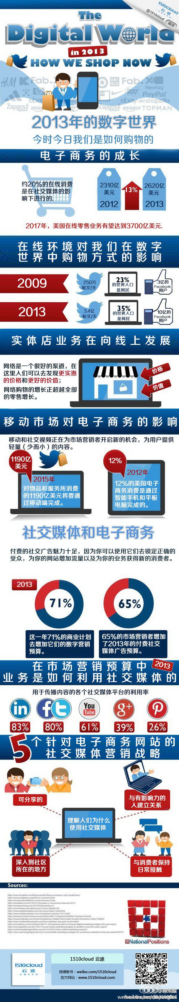 【演界信息圖表】拼圖對比-數(shù)字世界
