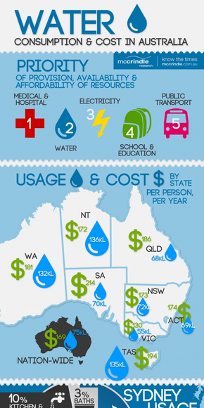 81【演界信息圖表】卡通簡單——澳大利亞的水消費和成本