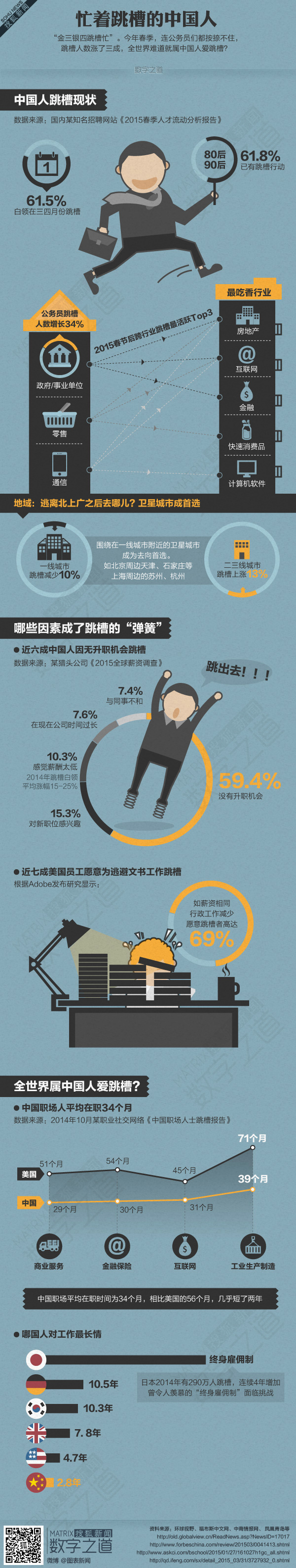 【演界信息圖表】立體信息圖-忙著跳槽的中國人
