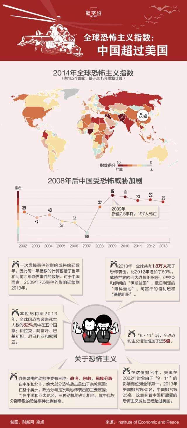 『演界信息圖標』扁平風格—全球恐怖主義指數(shù)
