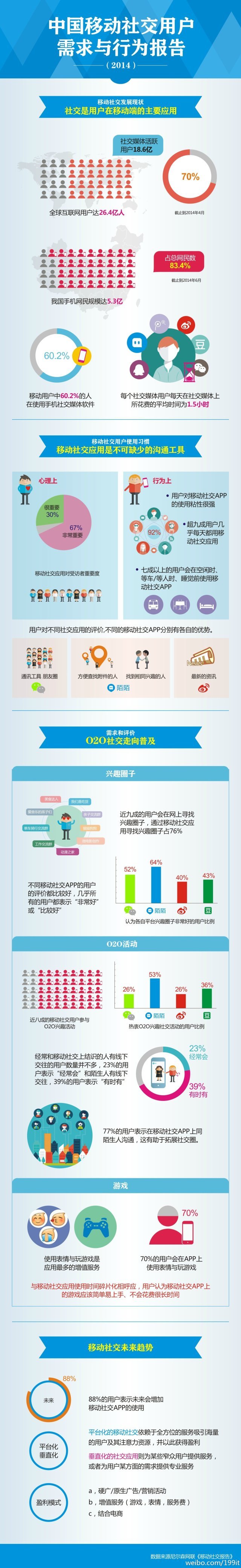 『演界信息圖標(biāo)』扁平風(fēng)格—中國移動社交用戶需求與行為報告