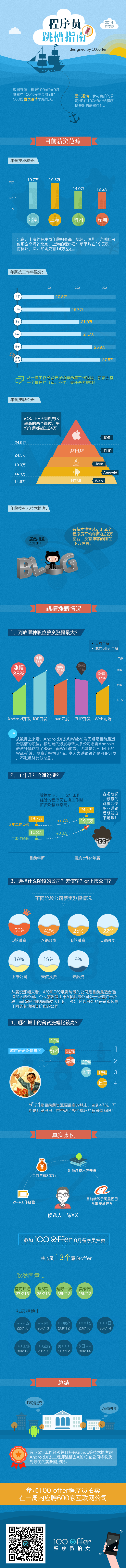 『演界信息圖標(biāo)』扁平風(fēng)格—程序員跳槽指南