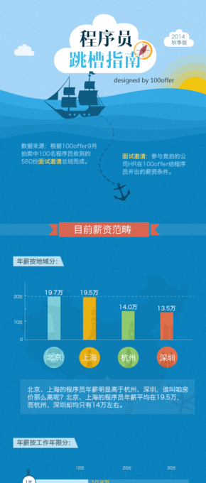 『演界信息圖標』扁平風格—程序員跳槽指南