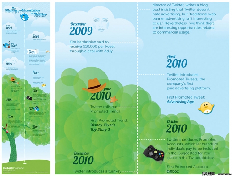 【演界信息圖表】----The History Of Advertising On Twitter