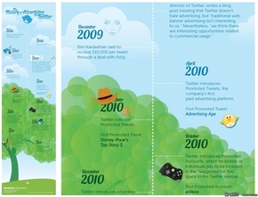 【演界信息圖表】----The History Of Advertising On Twitter