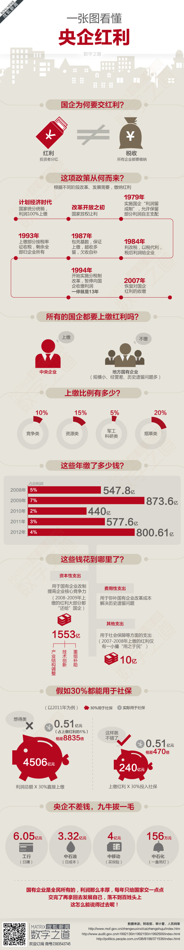 【演界信息圖表】--國內(nèi)經(jīng)典--央企紅利