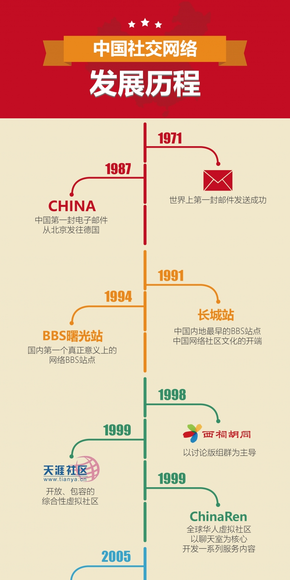 中國社交網絡發(fā)展歷程