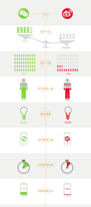 『演界信息圖標(biāo)』扁平風(fēng)格—微信vs微博