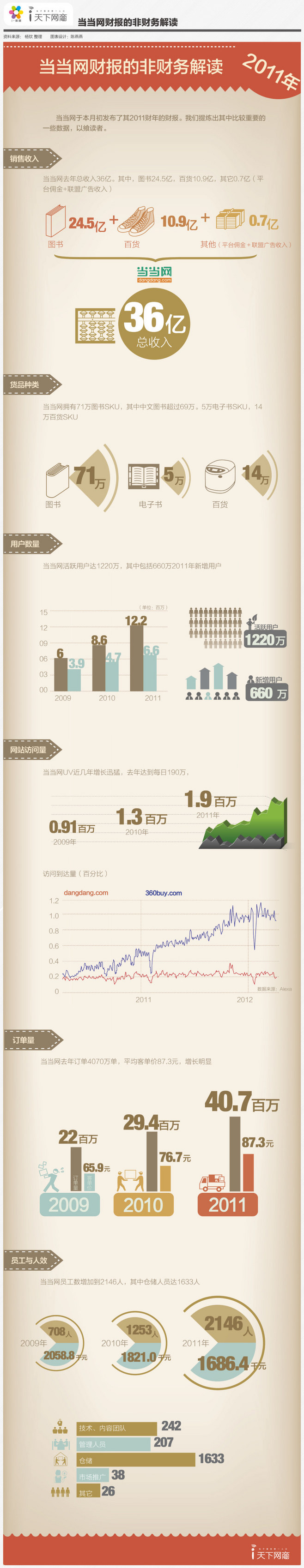 『演界信息圖標』扁平風格—2011年當當網(wǎng)財報的非財務(wù)解讀
