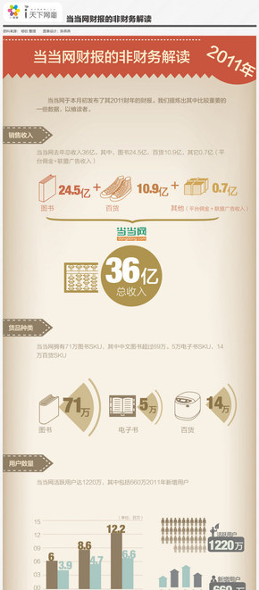 『演界信息圖標(biāo)』扁平風(fēng)格—2011年當(dāng)當(dāng)網(wǎng)財(cái)報(bào)的非財(cái)務(wù)解讀