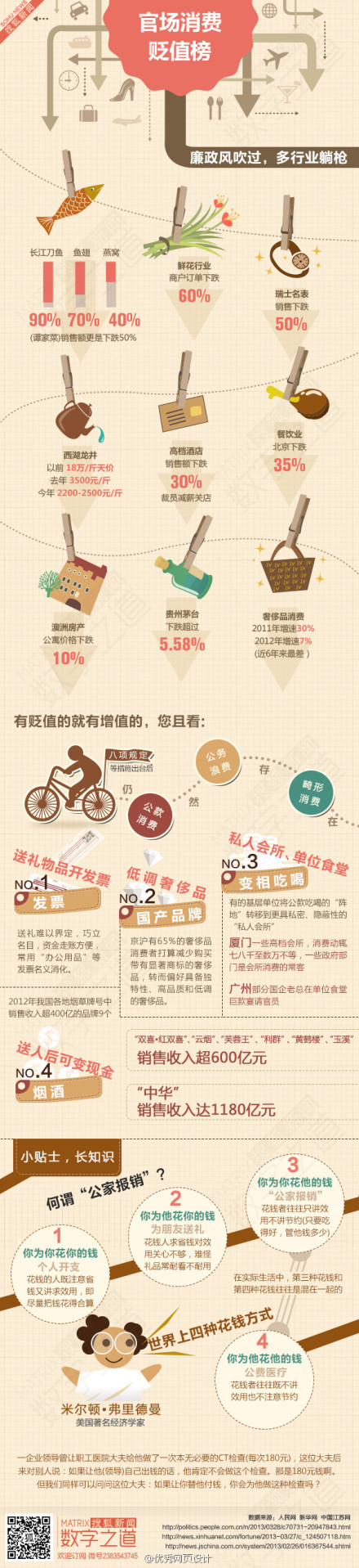 『演界信息圖標(biāo)』扁平風(fēng)格—官場(chǎng)消費(fèi)貶值榜