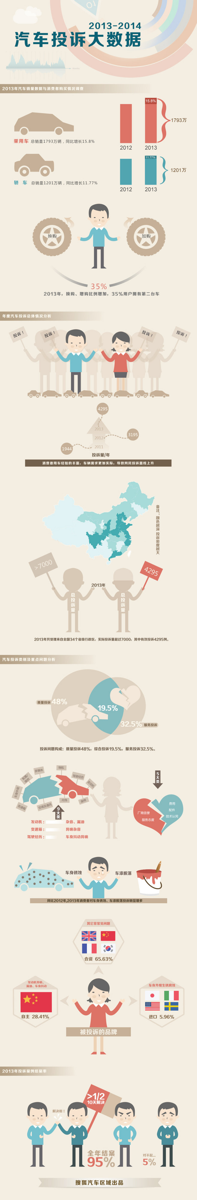 『演界信息圖標』扁平風格—汽車投訴大數(shù)據(jù)