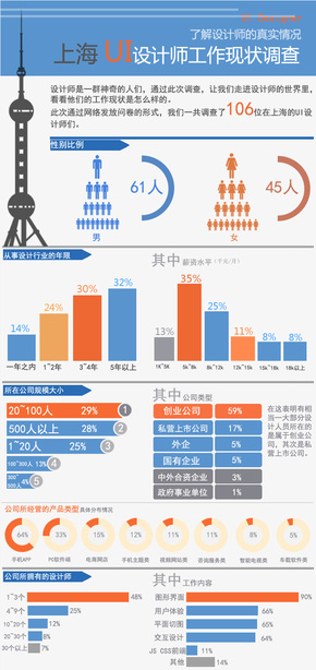 【演界信息圖表】簡約風-上海UI設計師工作現(xiàn)狀調查