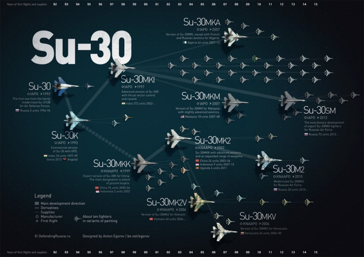 【演界信息圖表】未知-Su30戰(zhàn)斗機(jī)家族圖表