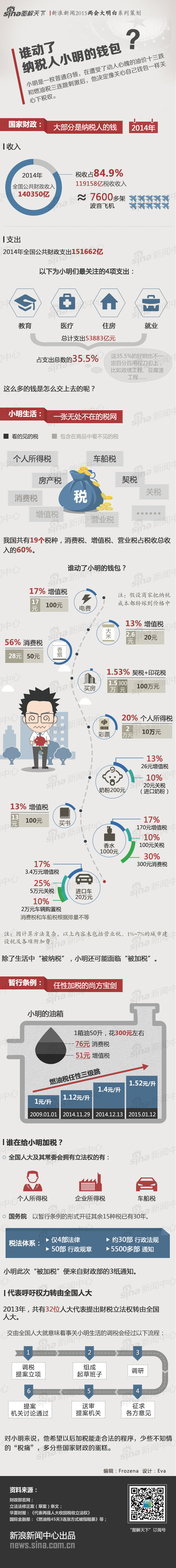 【演界信息圖表】彩色—誰(shuí)動(dòng)了納稅人小明的錢包？