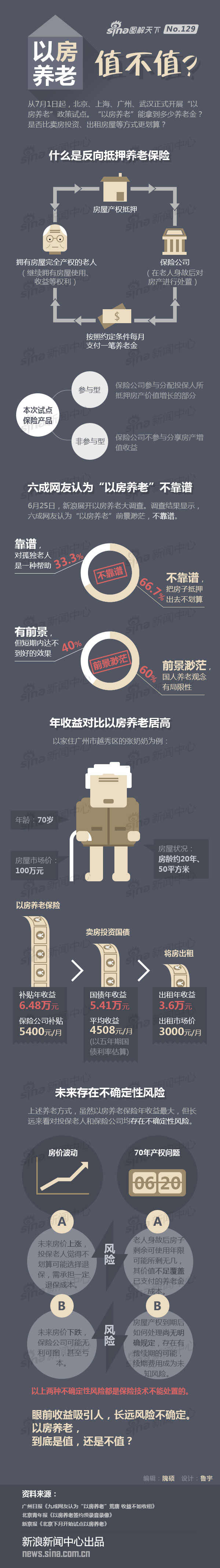 【演界信息圖表】彩色—以房養(yǎng)老值不值