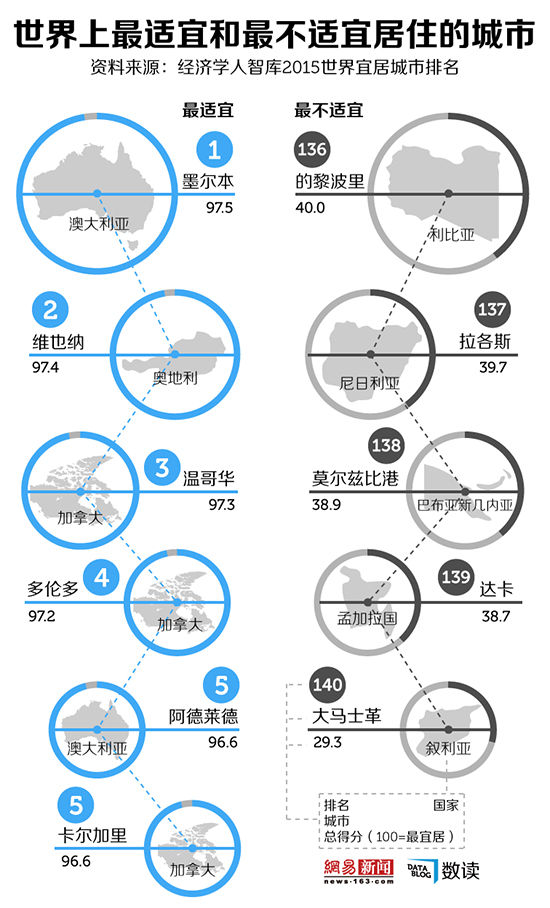 【演界信息圖表】彩色—地球最適應(yīng)和最不適宜居住的城市