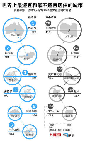 【演界信息圖表】彩色—地球最適應(yīng)和最不適宜居住的城市
