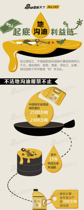 【演界信息圖表】彩色—起底地溝油利益鏈