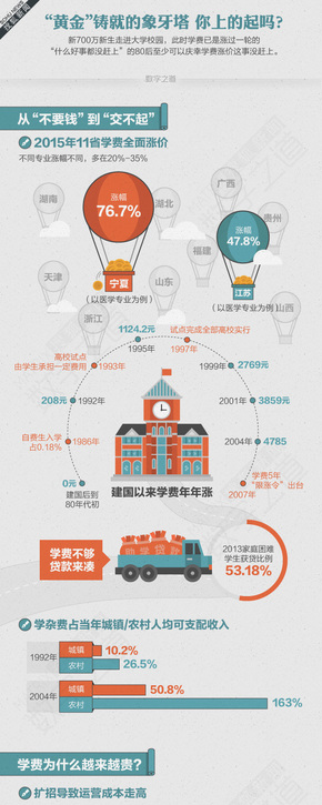 【演界信息圖表】彩色—“黃金”鑄就的象牙塔你上的起嗎？