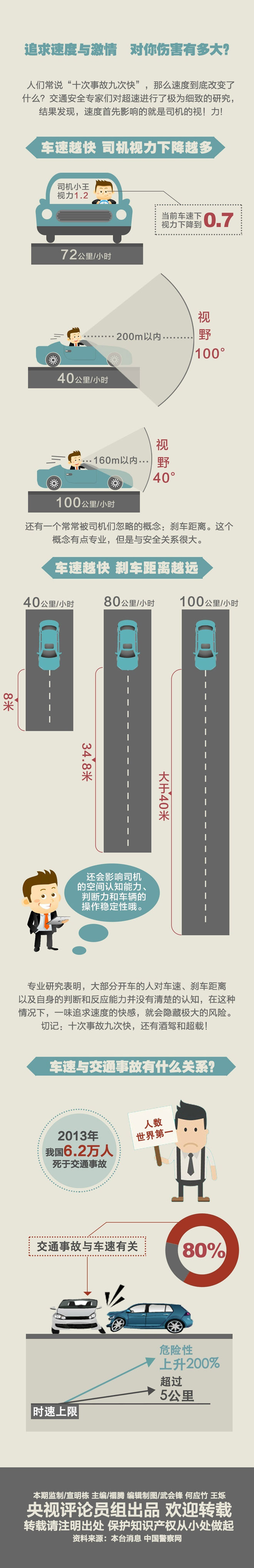 【演界信息圖表】彩色—追求速度與激情對你傷害有多大？