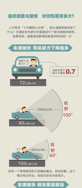 【演界信息圖表】彩色—追求速度與激情對(duì)你傷害有多大？