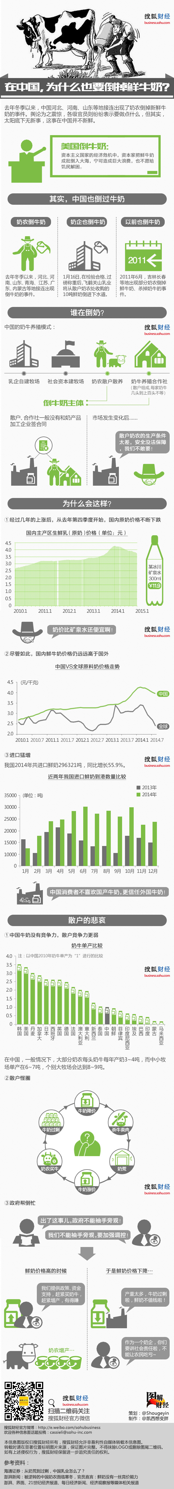 【演界信息圖表】彩色— 在中國為什么也要倒掉鮮奶