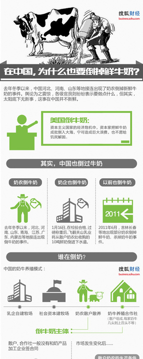 【演界信息圖表】彩色— 在中國(guó)為什么也要倒掉鮮奶