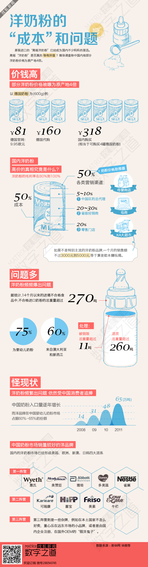 【演界信息圖表】手繪—洋奶粉的“成本”和問(wèn)題
