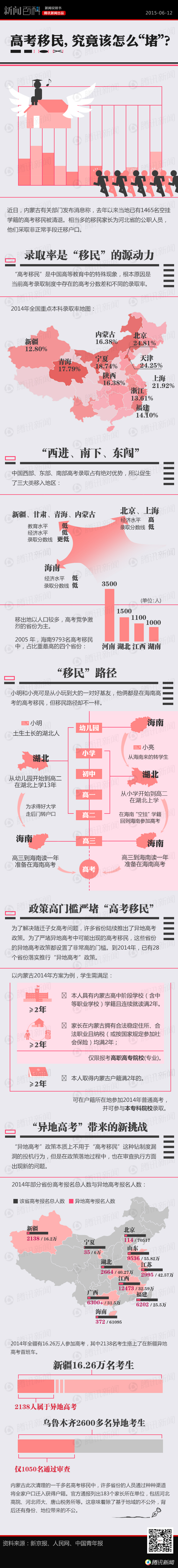 【演界信息圖表】中國風(fēng)-高考移民，究竟該怎么“堵”？