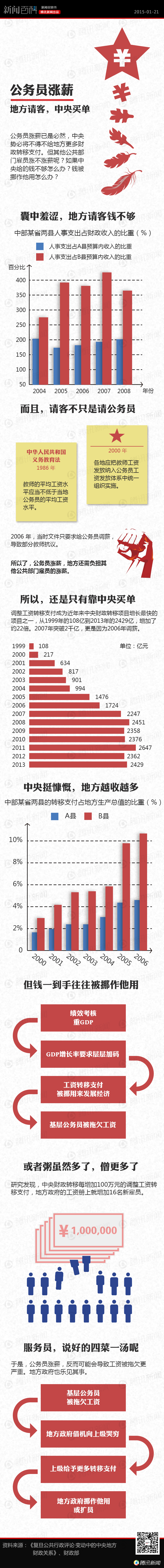 【演界信息圖表】中國風-公務(wù)員漲薪：地方請客，中央買單