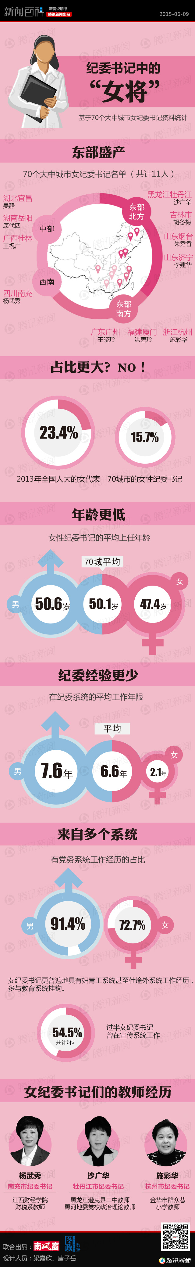 【演界信息圖表】中國風(fēng)-紀(jì)委書記中的“女將”