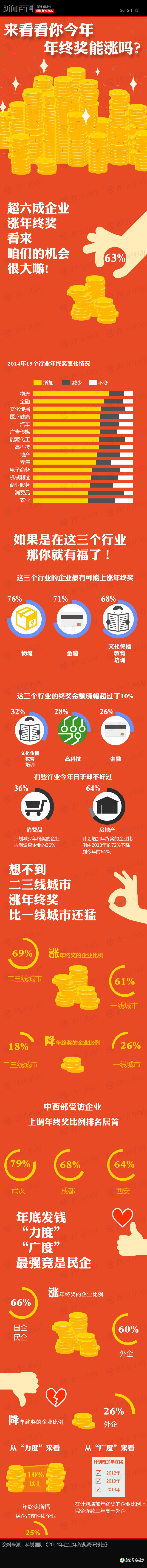 【演界信息圖表】中國風(fēng)-來看看你今年年終獎能漲么？