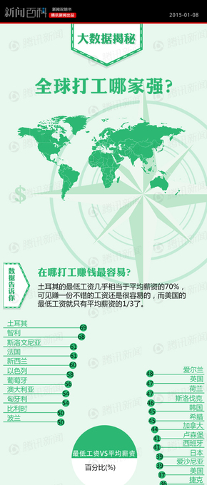 【演界信息圖表】中國(guó)風(fēng)-全球打工哪家強(qiáng)？
